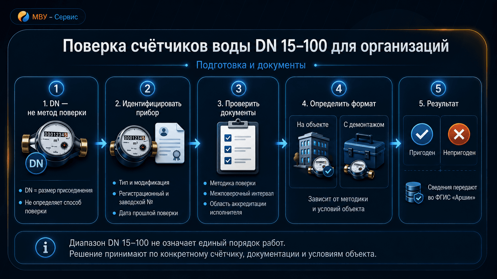 Схема подготовки поверки счётчиков воды DN 15–100 для организаций: идентификация прибора, проверка методики и документов, выбор поверки на объекте или с демонтажом, результат и передача сведений во ФГИС «Аршин»