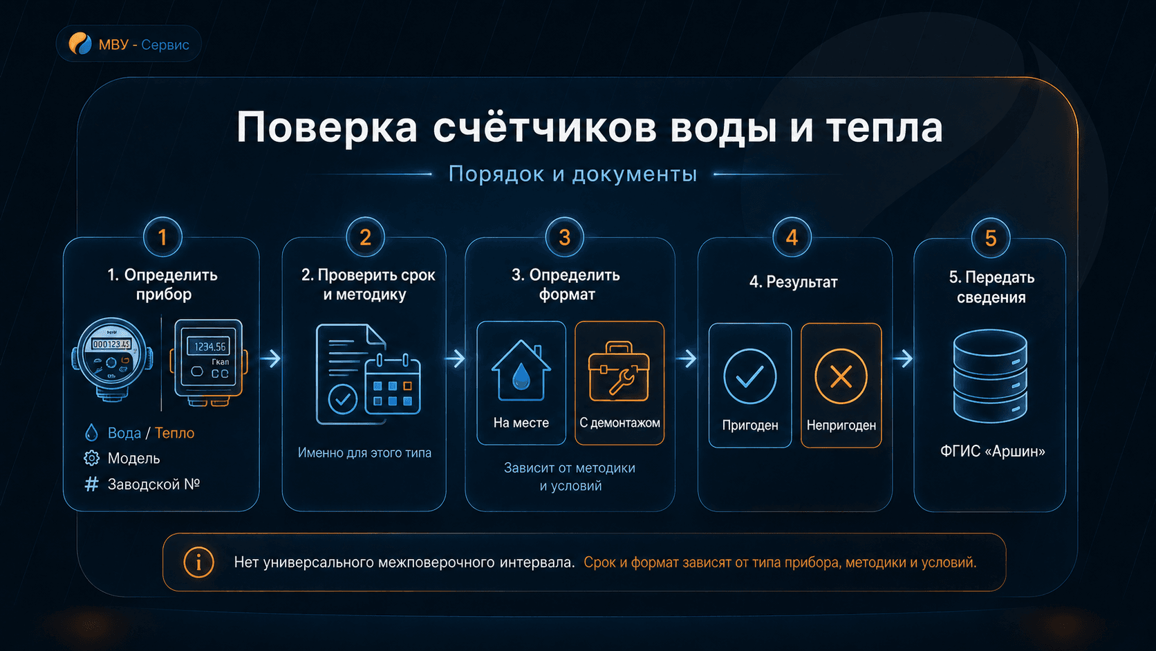 Схема поверки счётчиков воды и тепла: определить прибор, проверить срок и методику, выбрать формат, получить результат и передать сведения во ФГИС «Аршин»