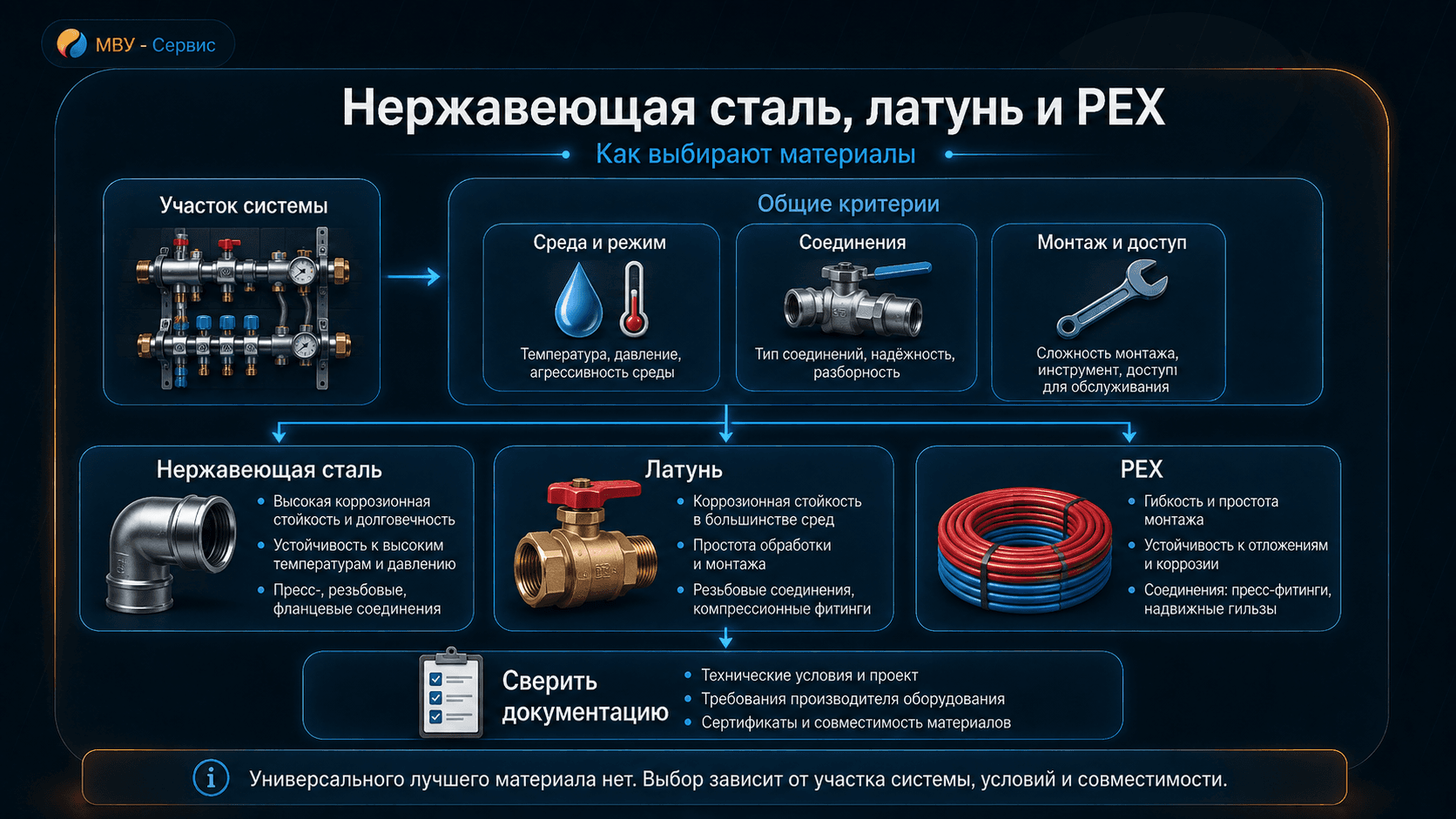 Схема выбора нержавеющей стали, латуни и PEX по участку системы, среде, режиму, соединениям, монтажу и доступу