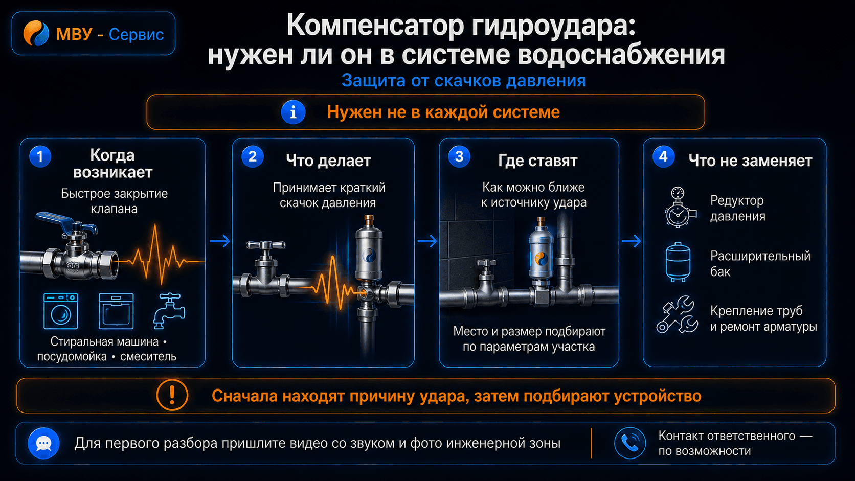 Схема о компенсаторе гидроудара: когда возникает скачок давления, что делает устройство, где его устанавливают и какие элементы оно не заменяет